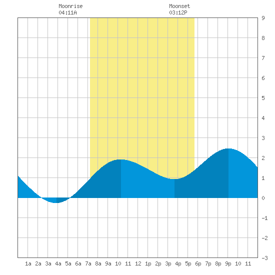 Clearwater tide chart for Tuesday, December 20, 2022