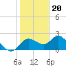 Clearwater tide chart for Tuesday, December 20, 2022