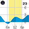 Clearwater tide chart for Friday, December 23, 2022