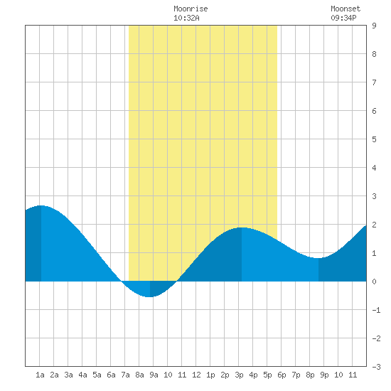 Clearwater tide chart for Monday, December 26, 2022