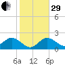 Clearwater tide chart for Thursday, December 29, 2022