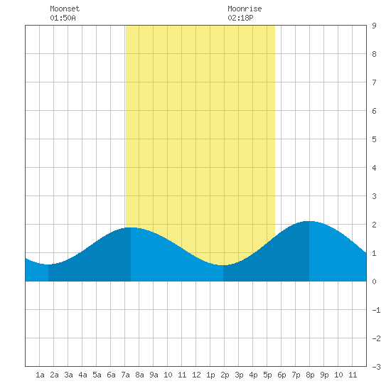 Clearwater tide chart for Friday, December 2, 2022