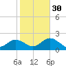 Clearwater tide chart for Friday, December 30, 2022