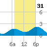 Clearwater tide chart for Saturday, December 31, 2022