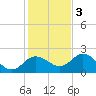 Clearwater tide chart for Saturday, December 3, 2022
