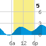 Clearwater tide chart for Monday, December 5, 2022