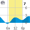 Clearwater tide chart for Wednesday, December 7, 2022
