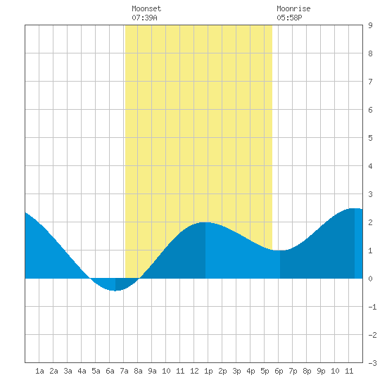 Clearwater tide chart for Thursday, December 8, 2022