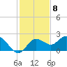 Clearwater tide chart for Thursday, December 8, 2022