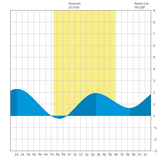 Clearwater tide chart for Tuesday, January 10, 2023