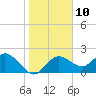 Clearwater tide chart for Tuesday, January 10, 2023