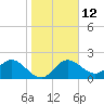Clearwater tide chart for Thursday, January 12, 2023