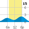 Clearwater tide chart for Sunday, January 15, 2023