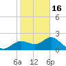 Clearwater tide chart for Monday, January 16, 2023