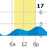 Clearwater tide chart for Tuesday, January 17, 2023
