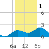 Clearwater tide chart for Sunday, January 1, 2023