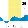 Clearwater tide chart for Friday, January 20, 2023