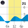 Clearwater tide chart for Saturday, January 21, 2023