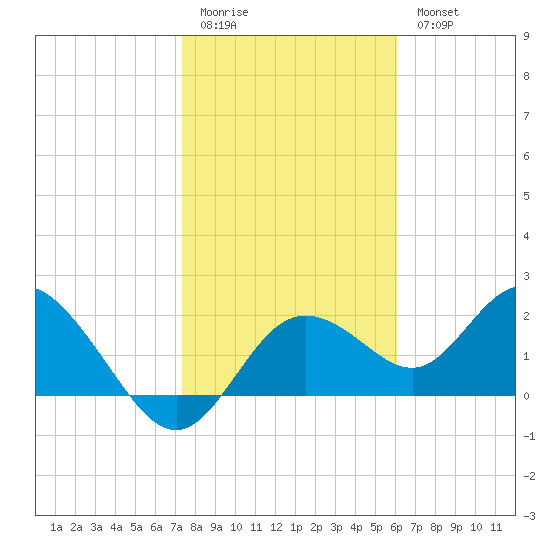 Clearwater tide chart for Sunday, January 22, 2023