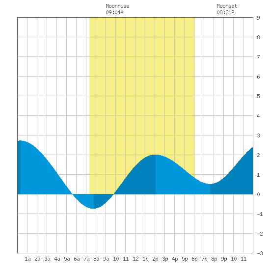 Clearwater tide chart for Monday, January 23, 2023