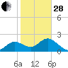 Clearwater tide chart for Saturday, January 28, 2023