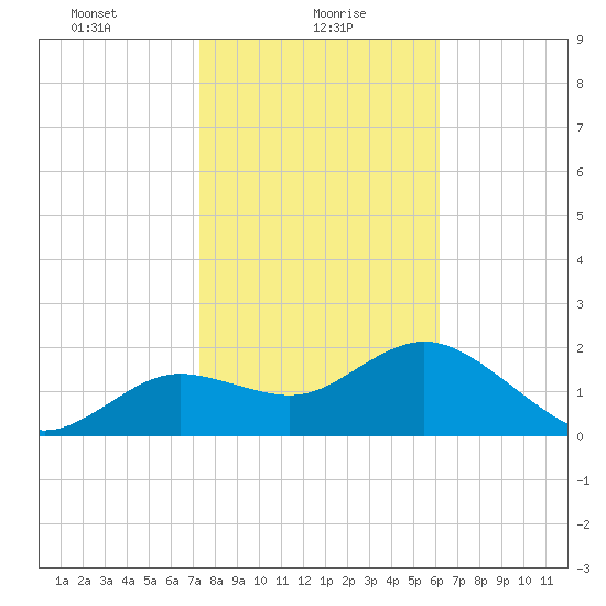 Clearwater tide chart for Sunday, January 29, 2023