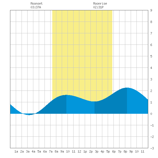 Clearwater tide chart for Monday, January 2, 2023