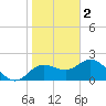 Clearwater tide chart for Monday, January 2, 2023