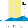 Clearwater tide chart for Tuesday, January 31, 2023