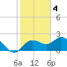 Clearwater tide chart for Wednesday, January 4, 2023