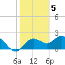 Clearwater tide chart for Thursday, January 5, 2023