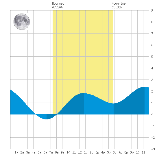Clearwater tide chart for Friday, January 6, 2023