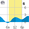 Clearwater tide chart for Friday, January 6, 2023