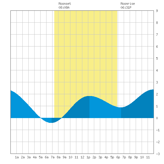 Clearwater tide chart for Saturday, January 7, 2023