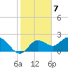 Clearwater tide chart for Saturday, January 7, 2023