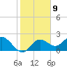 Clearwater tide chart for Monday, January 9, 2023