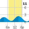 Clearwater tide chart for Saturday, February 11, 2023