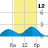 Clearwater tide chart for Sunday, February 12, 2023