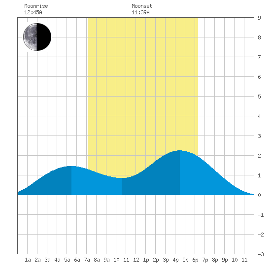 Clearwater tide chart for Monday, February 13, 2023