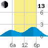 Clearwater tide chart for Monday, February 13, 2023