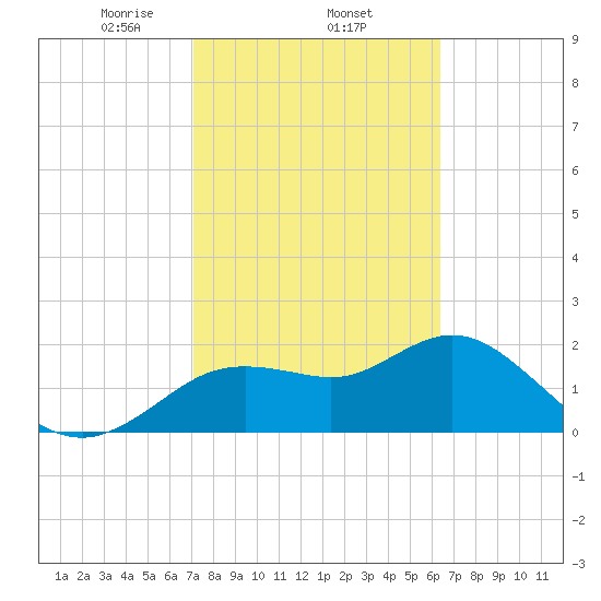 Clearwater tide chart for Wednesday, February 15, 2023