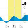 Clearwater tide chart for Saturday, February 18, 2023