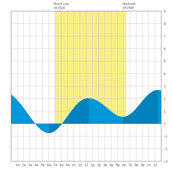 Clearwater tide chart for Sunday, February 19, 2023