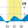 Clearwater tide chart for Sunday, February 19, 2023