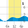 Clearwater tide chart for Wednesday, February 1, 2023
