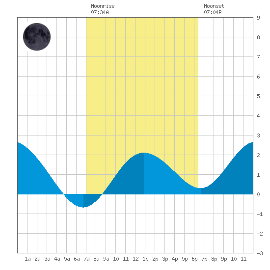 Clearwater tide chart for Monday, February 20, 2023
