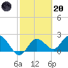 Clearwater tide chart for Monday, February 20, 2023