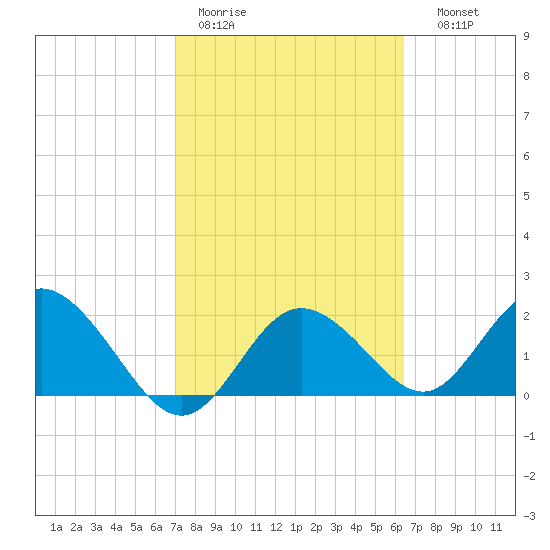 Clearwater tide chart for Tuesday, February 21, 2023