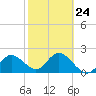 Clearwater tide chart for Friday, February 24, 2023