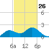 Clearwater tide chart for Sunday, February 26, 2023
